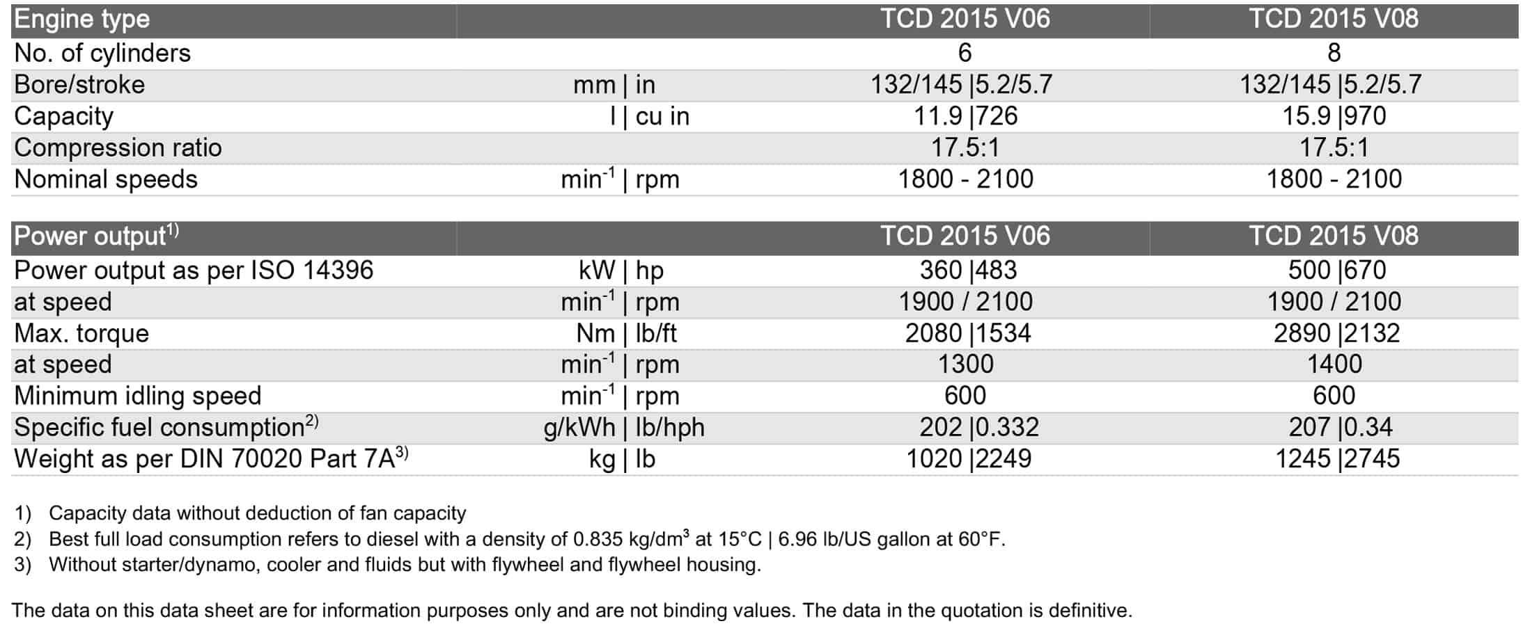 DEUTZ TCD 2015 Series Diesel Engine Specifications